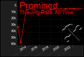 Total Graph of Promised