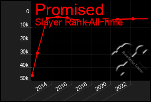 Total Graph of Promised