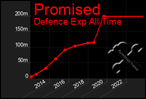 Total Graph of Promised