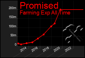 Total Graph of Promised