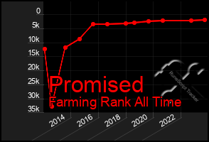 Total Graph of Promised