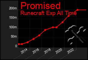 Total Graph of Promised