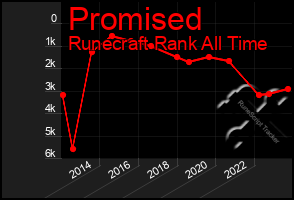 Total Graph of Promised