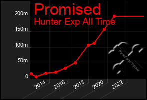 Total Graph of Promised