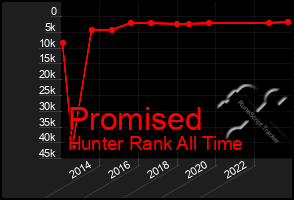 Total Graph of Promised