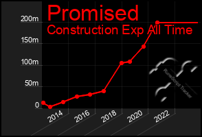 Total Graph of Promised