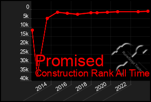 Total Graph of Promised