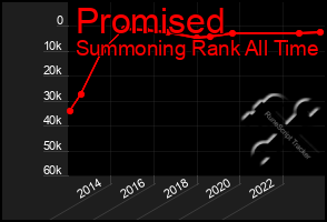 Total Graph of Promised