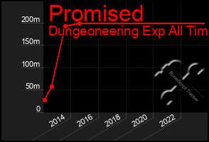 Total Graph of Promised