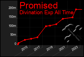 Total Graph of Promised