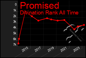 Total Graph of Promised