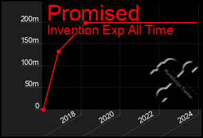 Total Graph of Promised