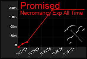 Total Graph of Promised