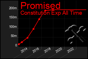 Total Graph of Promised