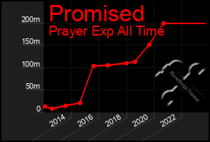 Total Graph of Promised