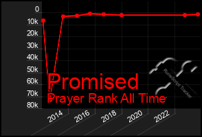 Total Graph of Promised