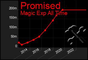 Total Graph of Promised