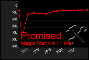 Total Graph of Promised