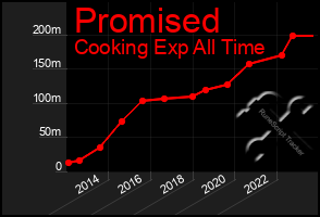 Total Graph of Promised