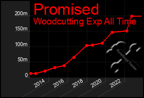 Total Graph of Promised