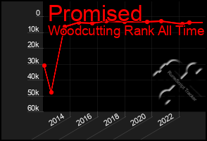 Total Graph of Promised