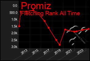 Total Graph of Promiz