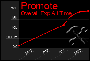 Total Graph of Promote