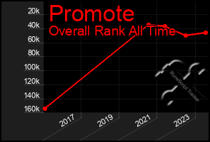 Total Graph of Promote