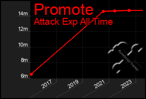 Total Graph of Promote