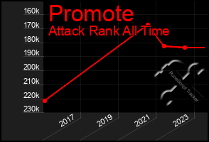 Total Graph of Promote