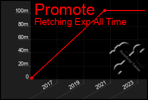 Total Graph of Promote