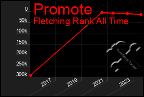 Total Graph of Promote