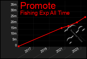 Total Graph of Promote