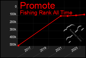 Total Graph of Promote