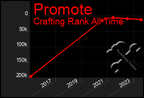 Total Graph of Promote