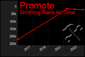 Total Graph of Promote