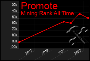 Total Graph of Promote