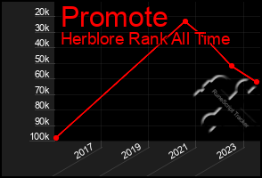 Total Graph of Promote