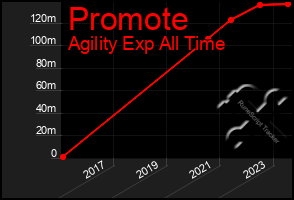 Total Graph of Promote