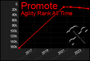 Total Graph of Promote