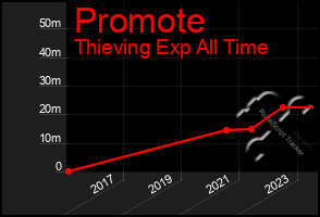 Total Graph of Promote