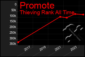 Total Graph of Promote