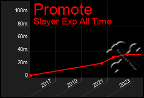 Total Graph of Promote