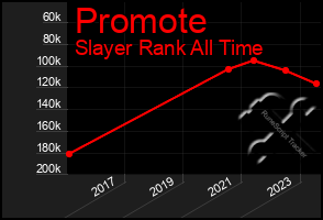 Total Graph of Promote