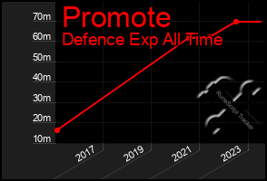 Total Graph of Promote