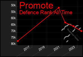 Total Graph of Promote