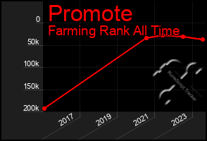 Total Graph of Promote