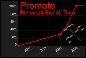 Total Graph of Promote