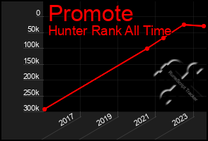 Total Graph of Promote