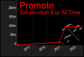 Total Graph of Promote